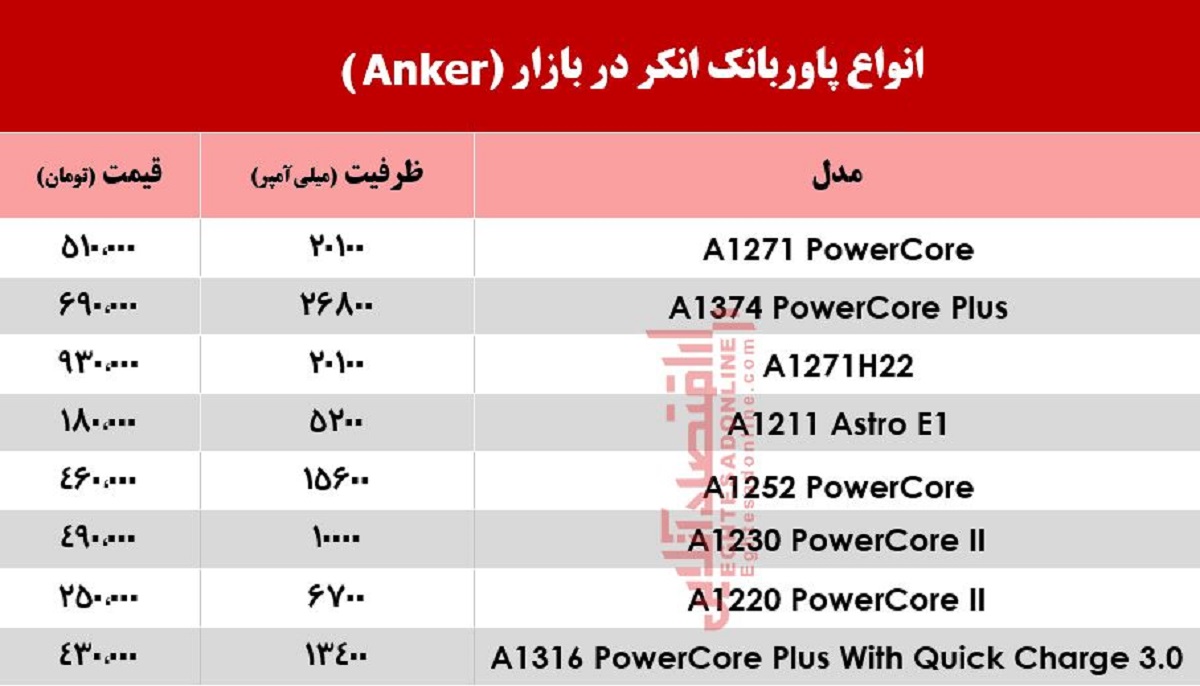 قیمت انواع پاوربانک انکر در بازار؟ +جدول