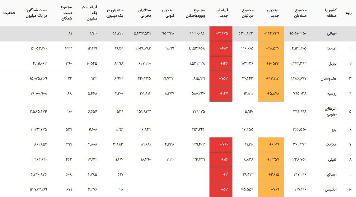 آخرین آمار مبتلایان به ویروس کرونا در جهان