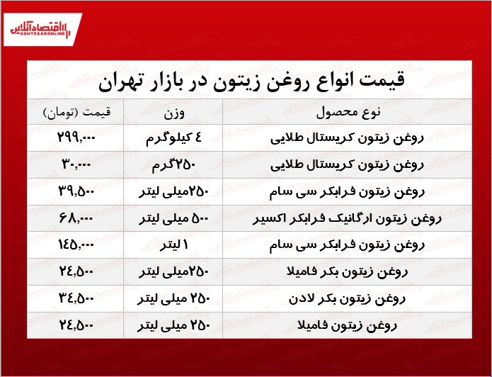 روغن زیتون با چه قیمتی در بازار عرضه می‌شود؟ +جدول