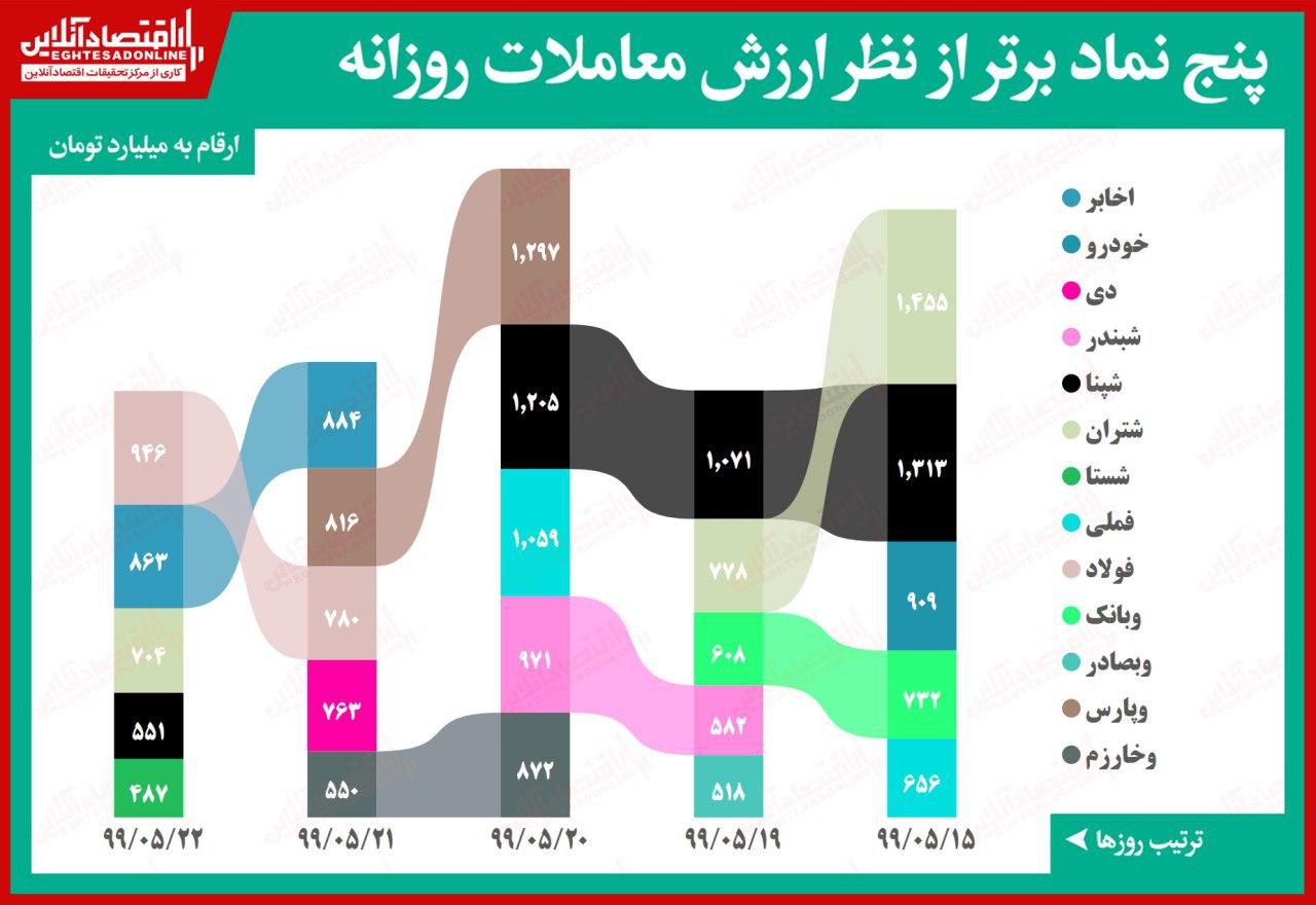 پُرمعامله‌ترین سهم‌ بورس را بشناسید!