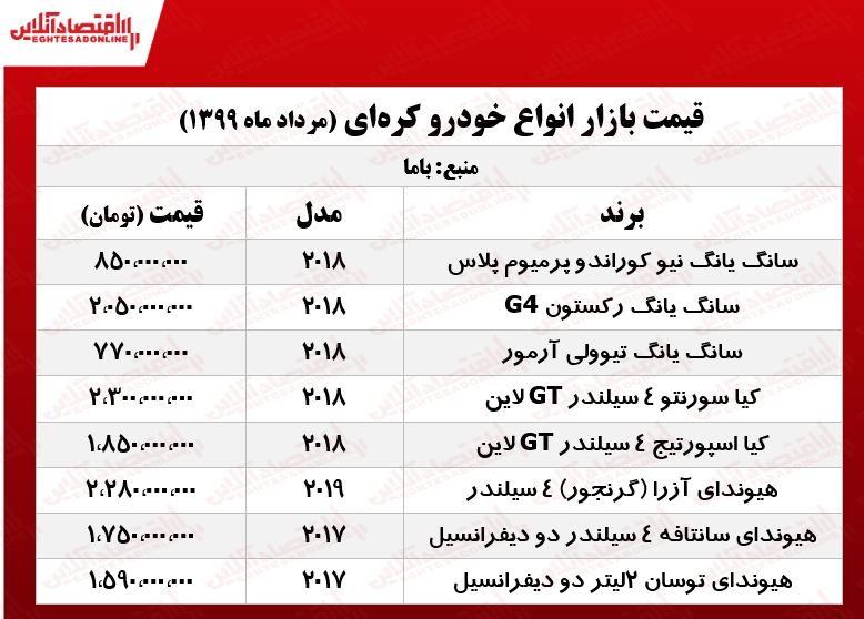 قیمت روز اسپورتیج +جدول