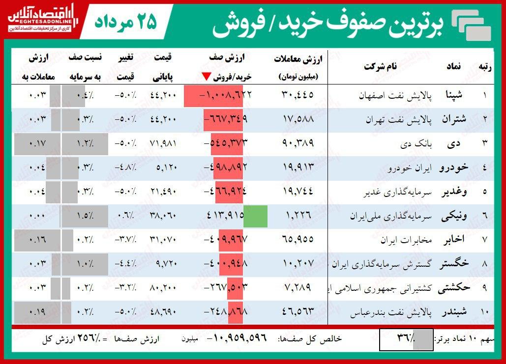 سنگین‌ترین صف‌های خرید و فروش امروز در بازار سهام