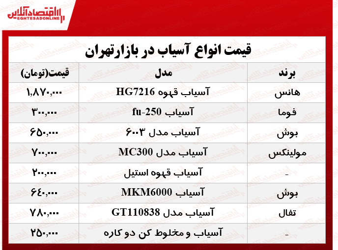 پرفروش‌ترین انواع آسیاب برقی در بازار؟ +جدول