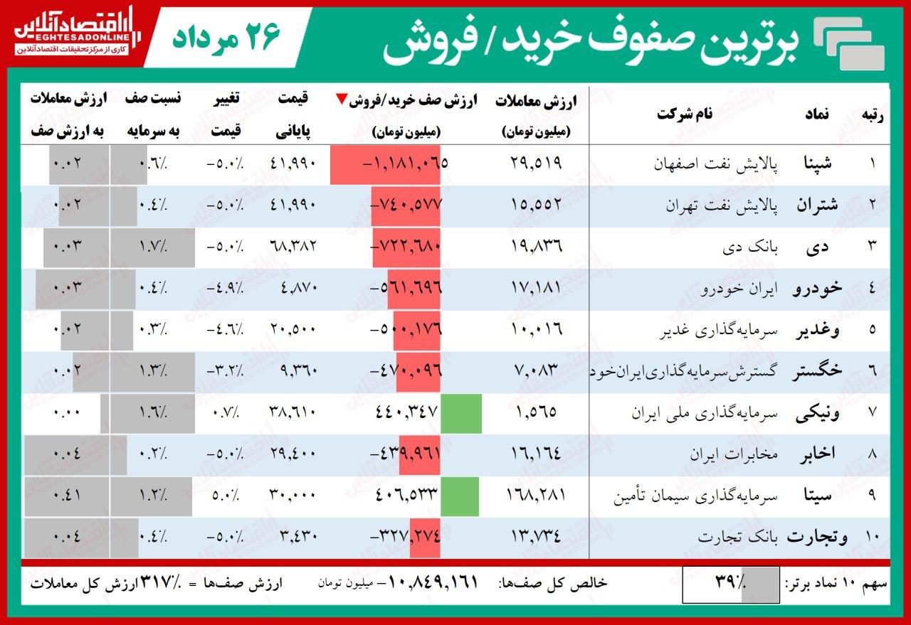 صف‌ فروش ۱۲.۸هزار میلیارد تومانی بورس!