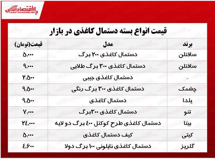 پرفروش‌ترین انواع دستمال کاغذی در بازار چند؟ +جدول