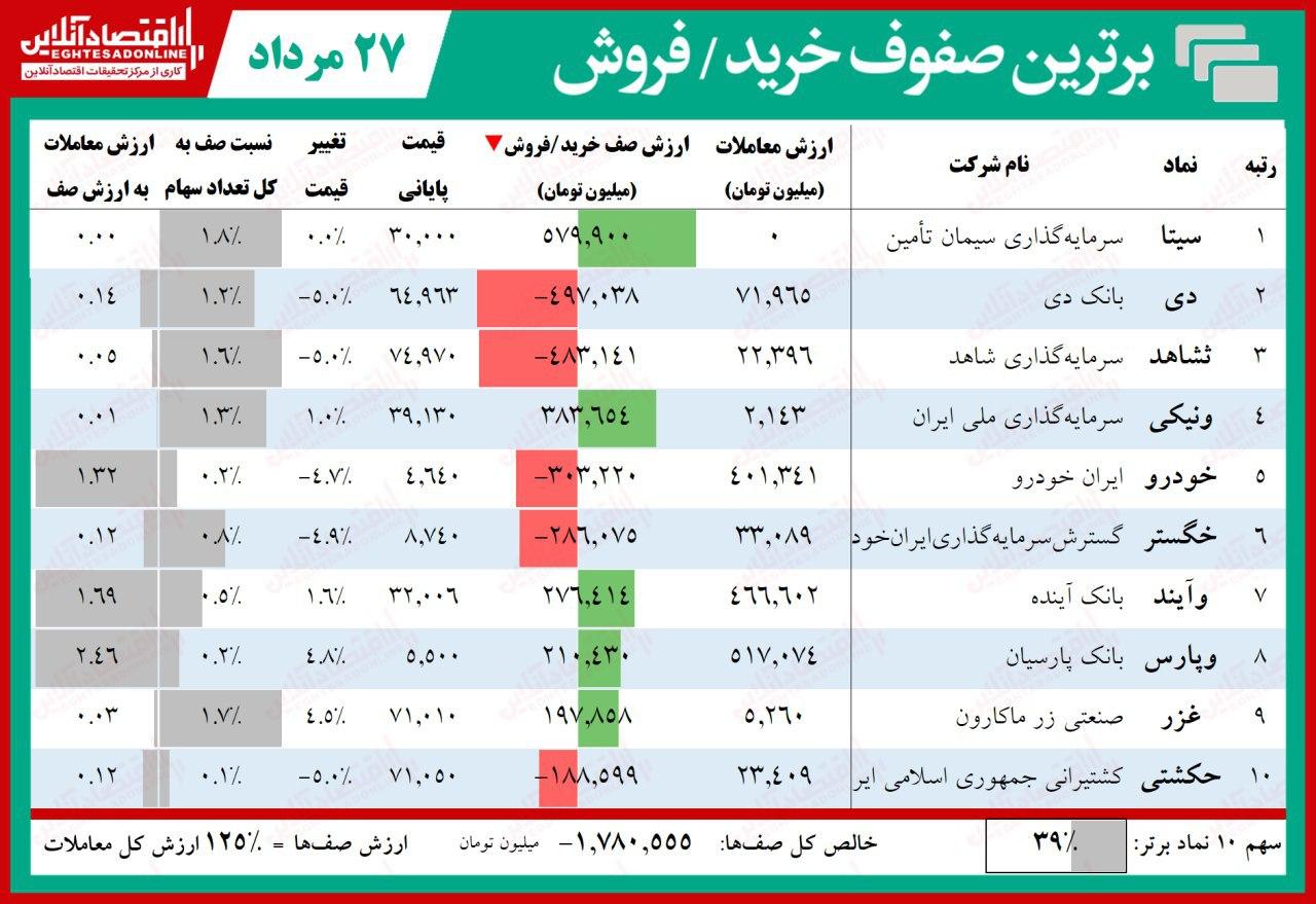 صف‌ فروش ۵هزار میلیارد تومانی امروز بورس