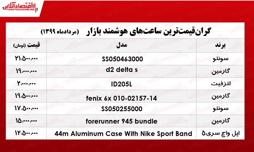 گران‌قیمت‌ترین ساعت‌های هوشمند در بازار +جدول