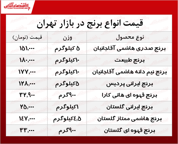 برنج در بازار کیلویی چند؟ +جدول