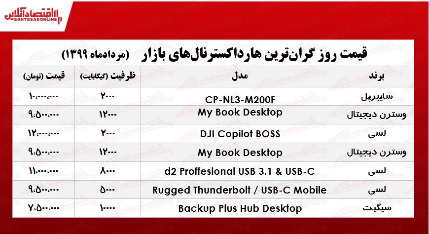 قیمت روز گران‌ترین هارد اکسترنال‌های بازار +جدول