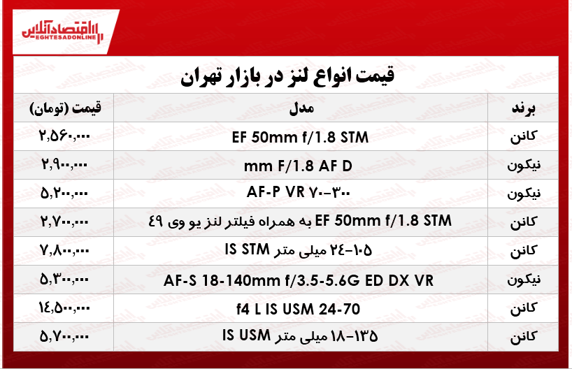 قیمت انواع لنز دوربین‌ عکاسی در بازار؟ +جدول