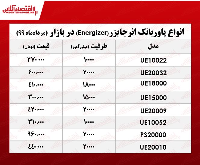 قیمت پاوربانک انرجایزر در بازار +جدول