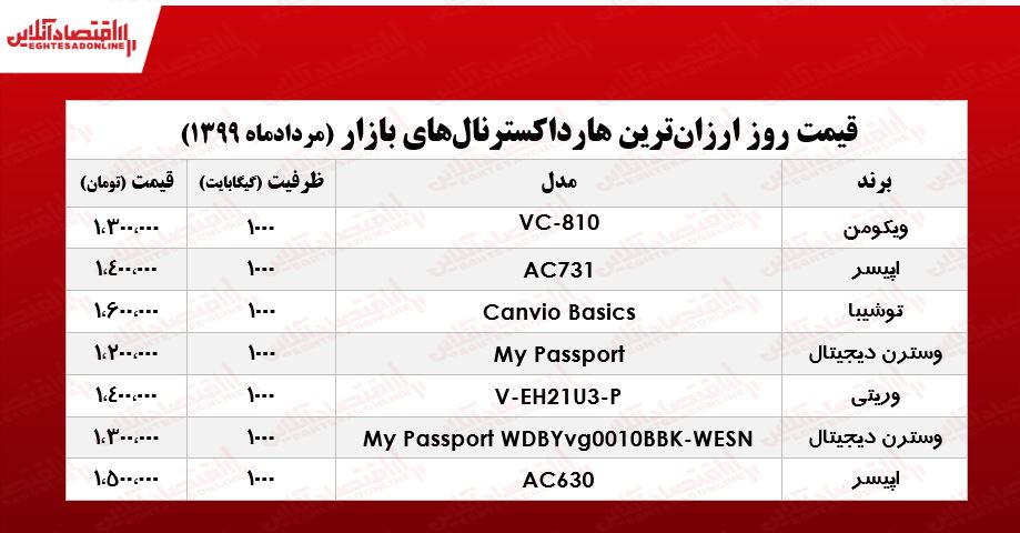 قیمت روز ارزان‌ترین هارد اکسترنال‌های بازار +جدول