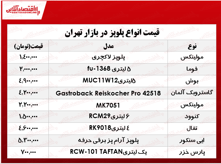 قیمت پرفروش‌ترین انواع پلوپز دربازار؟ +جدول