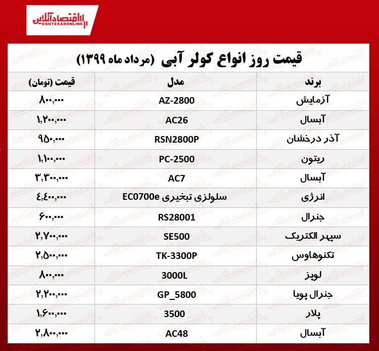 قیمت جدید کولر آبی (۱۳۹۹/۵/۲۹)