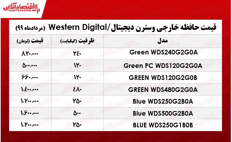 انواع حافظه خارجی موبایل وسترن دیجیتال چند؟ +جدول