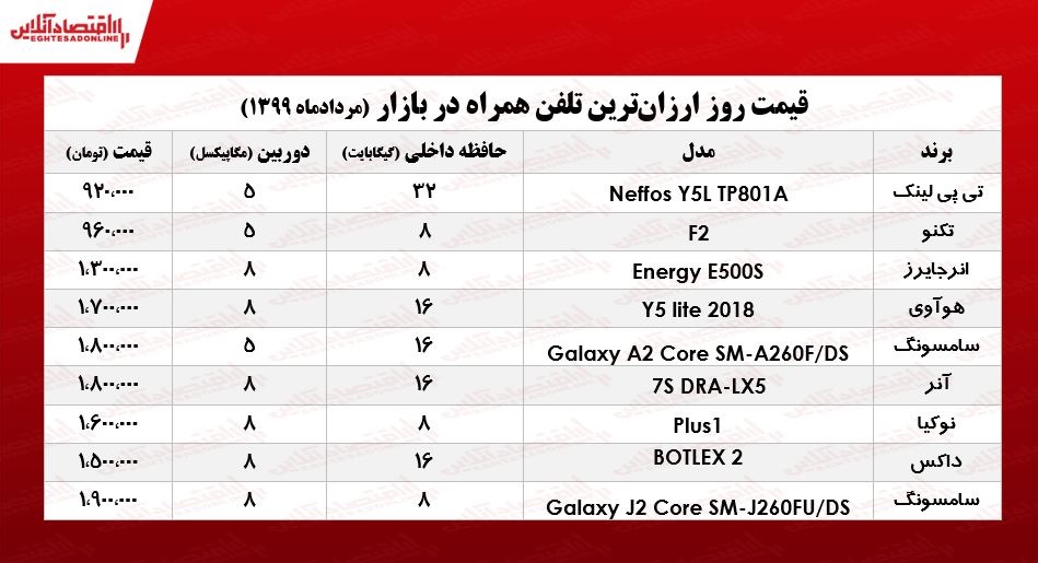 ارزان قیمت‌ترین موبایل چند؟ +جدول