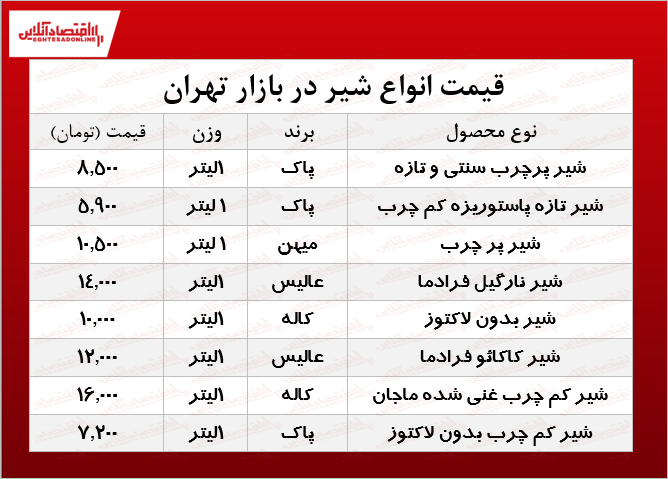 انواع شیر پاستوریزه در بازار چند؟  +جدول