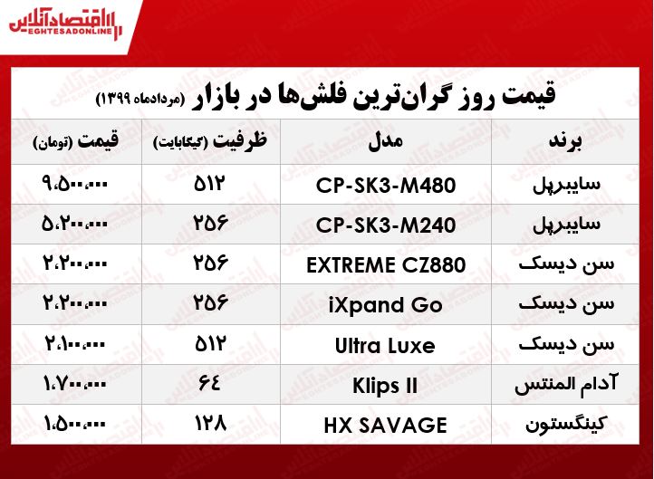 گران‌ترین فلش مموری در بازار چند؟ +جدول