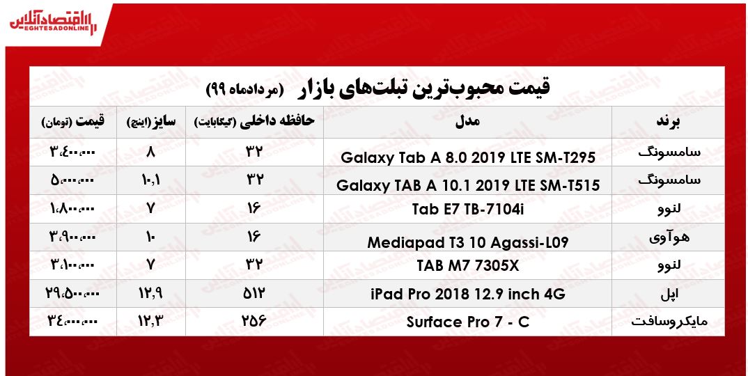 محبوب‌ترین تبلت‌های بازار چند؟ +جدول