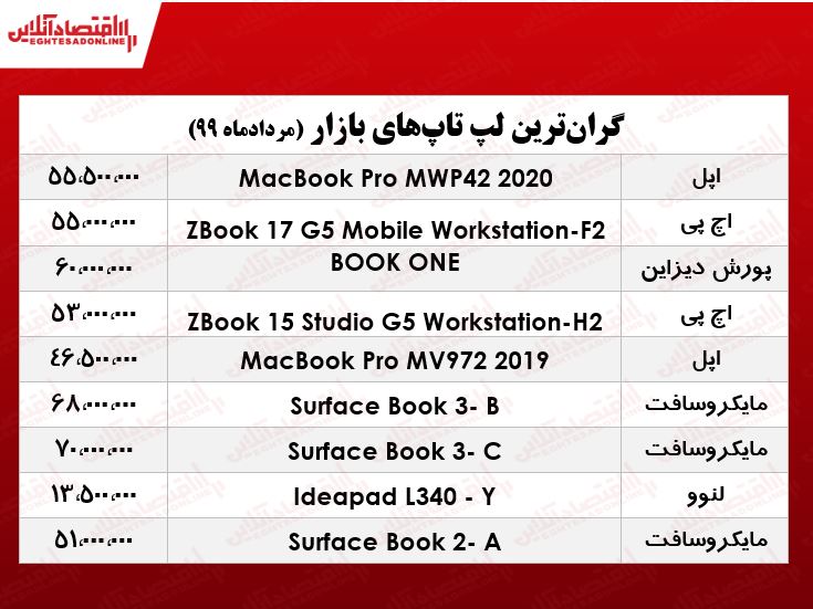 گران‌ قیمت‌ترین لپ‌تاپ‌های بازار چند؟ +جدول