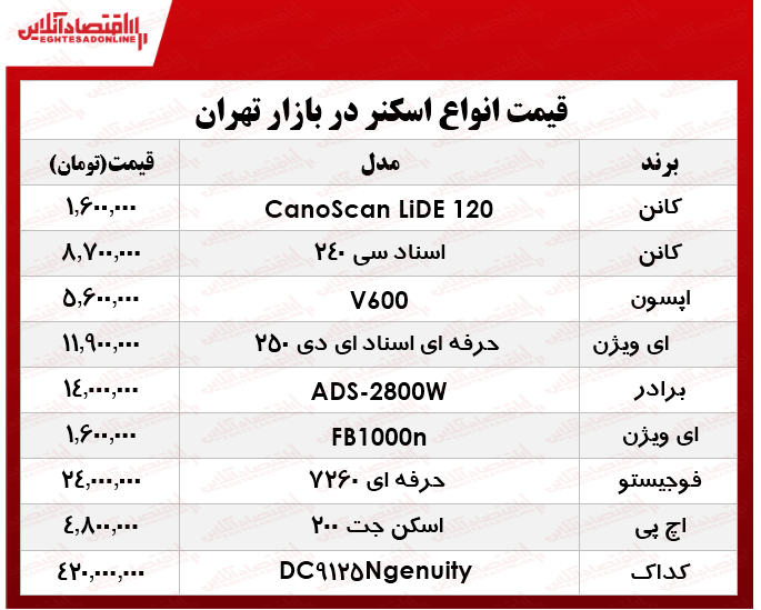 قیمت انواع اسکنرهای حرفه‌ای و اسناد در بازار ؟ +جدول