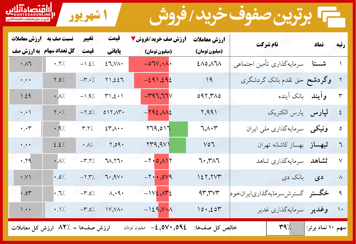 صف‌ فروش ۶هزار میلیاردی بورس! (اول شهریور)