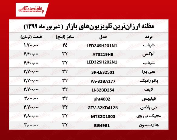 ارزان‌ترین تلویزیون‌های بازار چند؟