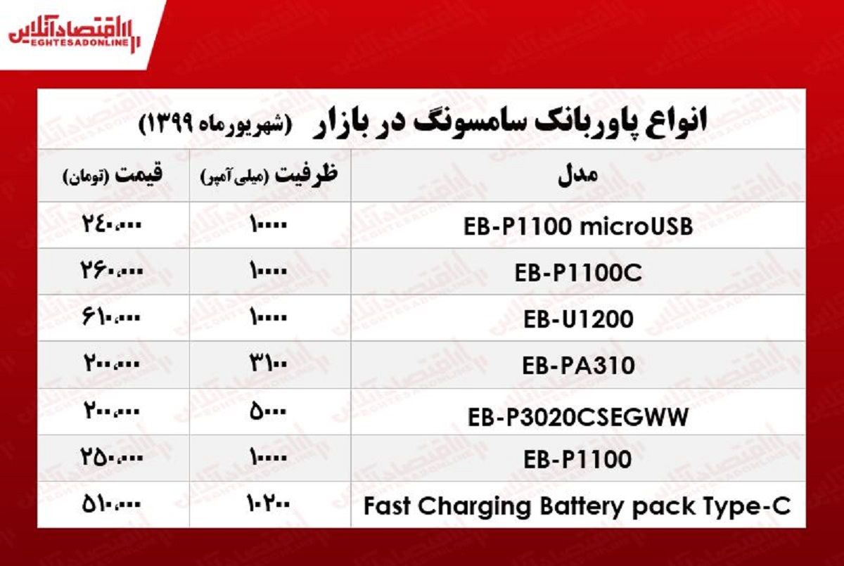 قیمت پاوربانک سامسونگ در بازار +جدول