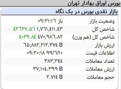 رشد ۴۲ هزار واحدی نماگر بورس