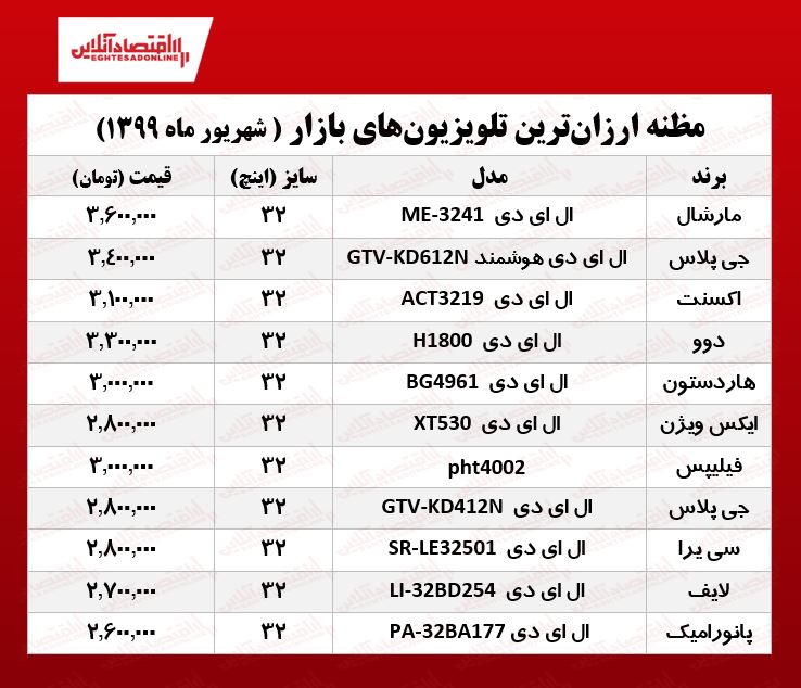 ۱۰ تلویزیون ارزان بازار تهران (۱۳۹۹/۶/۱۰)