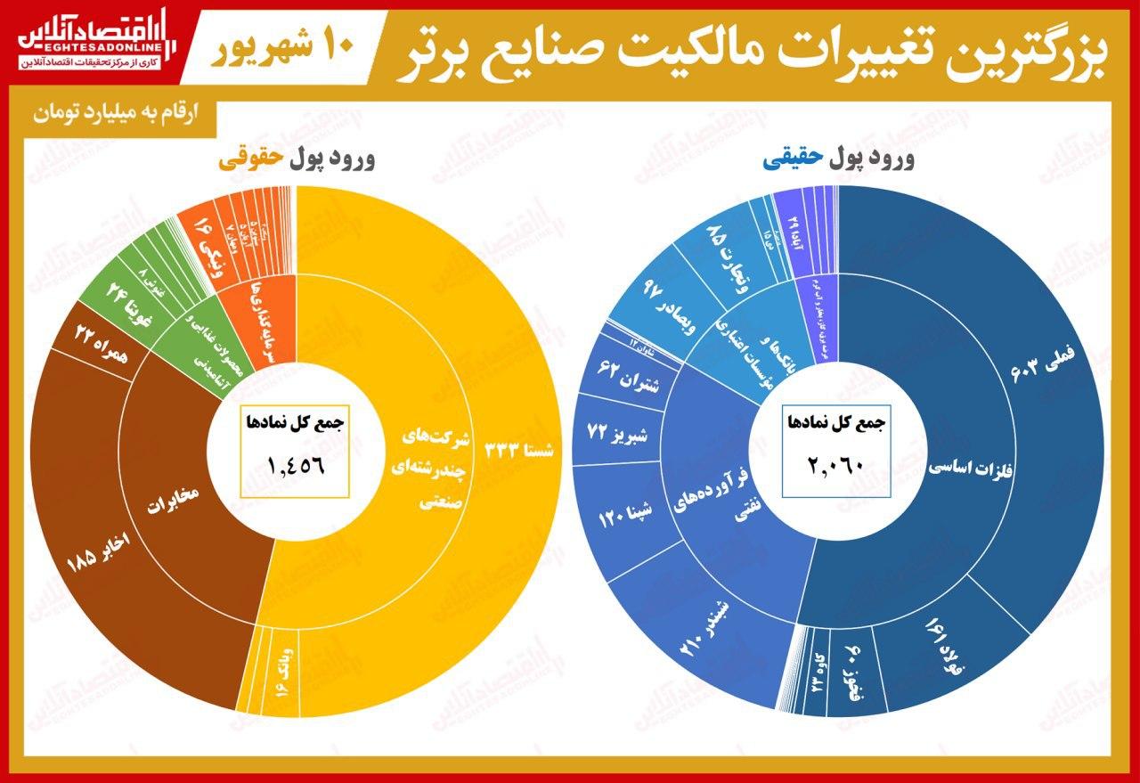 حقیقی‌ها بیشتر سهام خریدند یا حقوقی‌ها؟