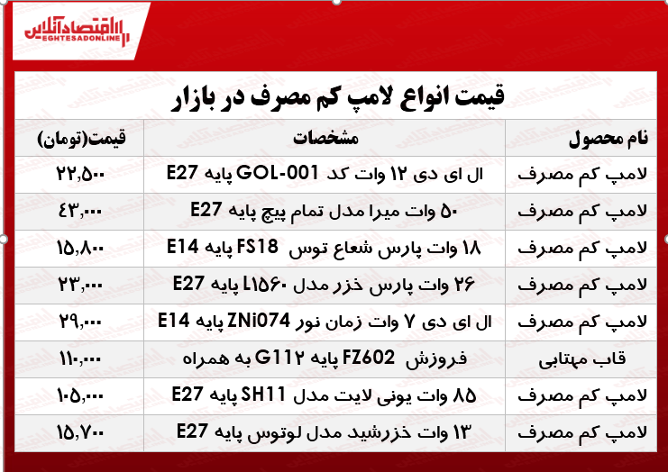 قیمت لامپ‌های کم مصرف در بازار چند؟ +جدول