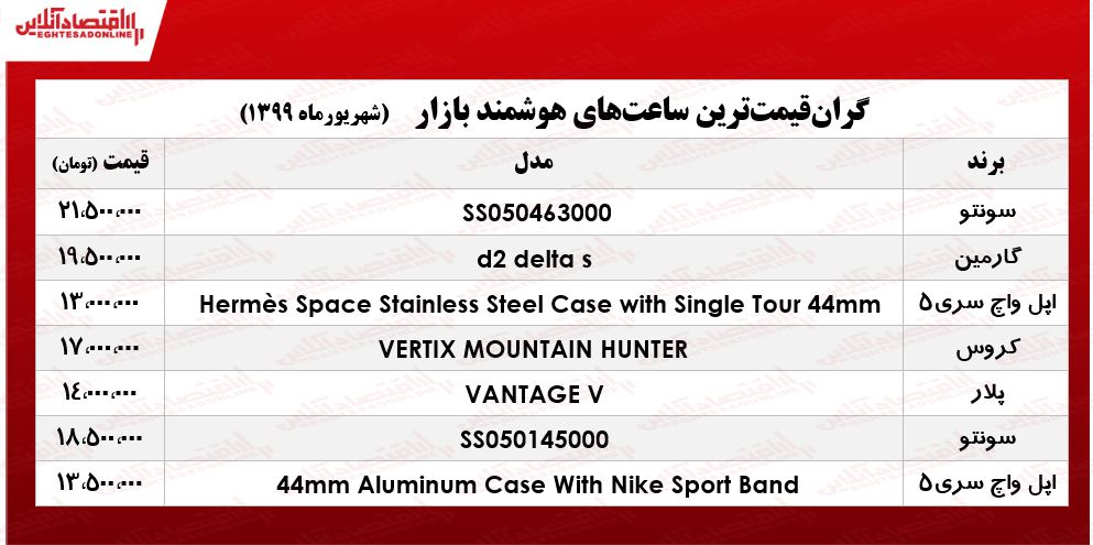 گران‌قیمت‌ترین ساعت‌های هوشمند در بازار +جدول