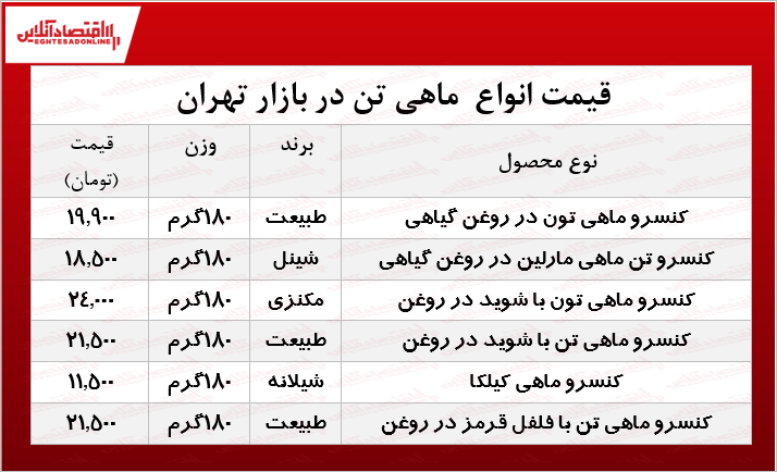 قیمت انواع ماهی تن در بازار چند؟ +جدول