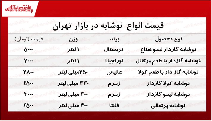 قیمت انواع نوشابه در بازار +جدول