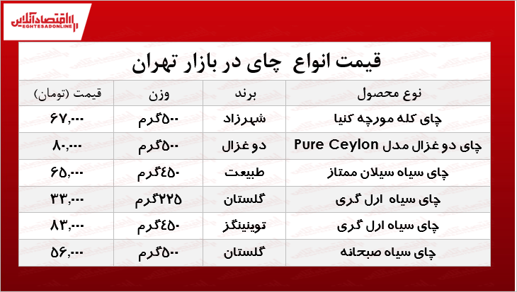 قیمت انواع چای سیاه در بازار +جدول