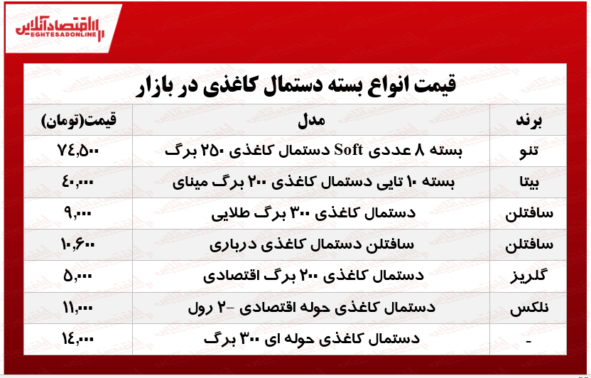 پرفروش‌ترین انواع دستمال کاغذی در بازار چند؟ +جدول