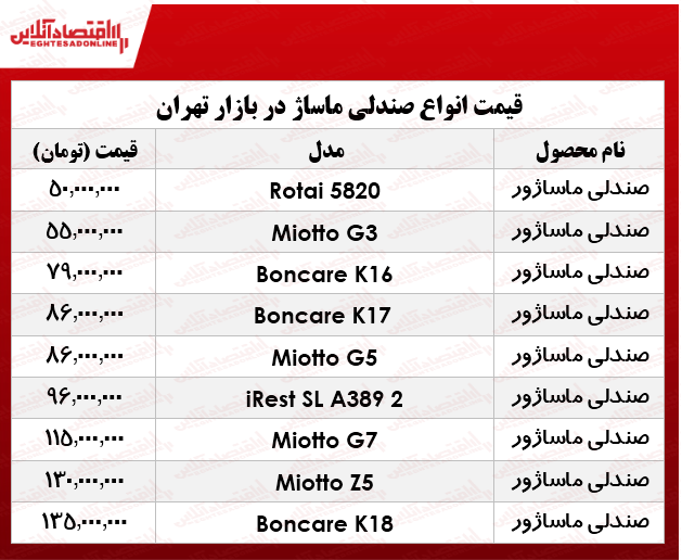 پرفروش‌ترین انواع صندلی ماساژ در بازار؟ +جدول