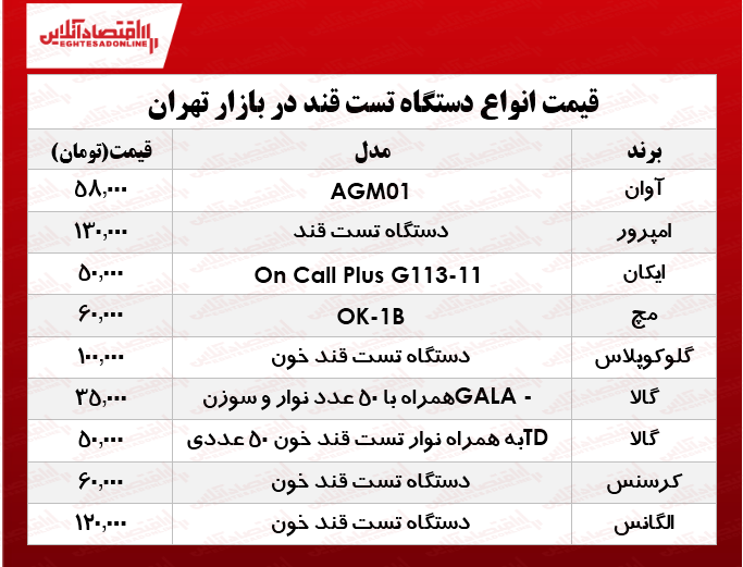 نرخ انواع دستگاه تست قند خون در بازار؟ +جدول