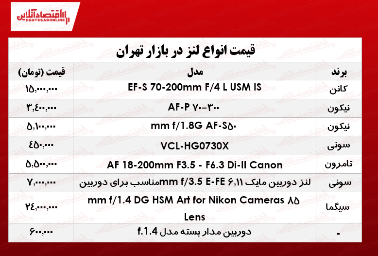 انواع لنز دوربین‌ عکاسی در بازار چند؟ +جدول