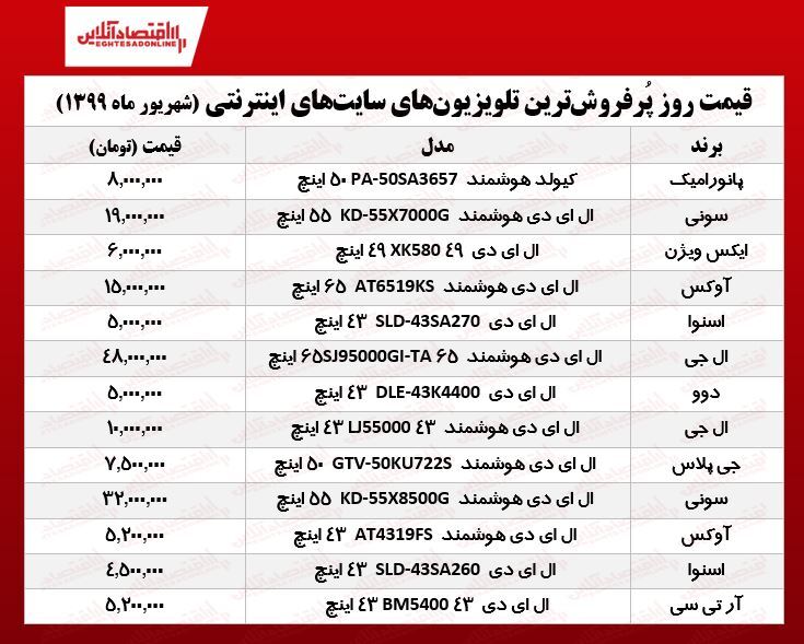 قیمت جدید تلویزیون‌های محبوب (۱۳۹۹/۶/۱۲)