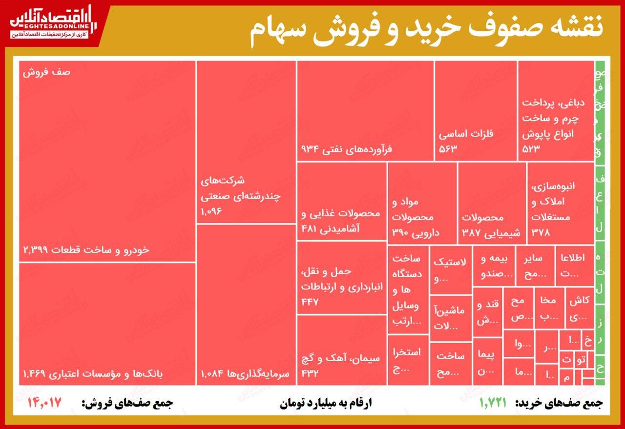 قرمزترین صفوف فروش امروز بورس (۱۳۹۹/۶/۱۲)