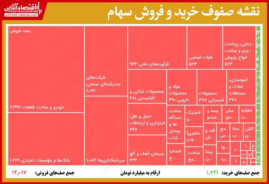 قرمزترین صفوف فروش امروز بورس (۱۳۹۹/۶/۱۲)