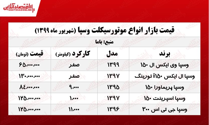 موتورسیکلت وسپا چند؟ +جدول