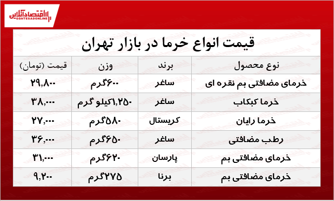 قیمت انواع خرما در بازار +جدول