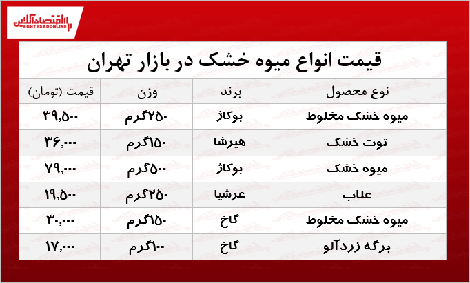 قیمت انواع میوه‌های خشک در بازار + جدول