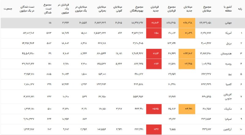 آخرین آمار مبتلایان به ویروس کرونا در جهان