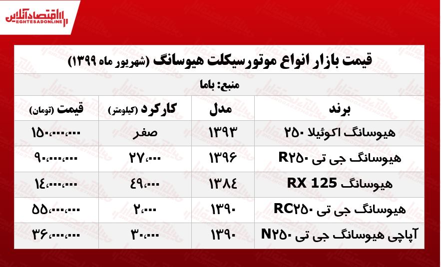 موتورسیکلت هیوسانگ چند؟ +جدول