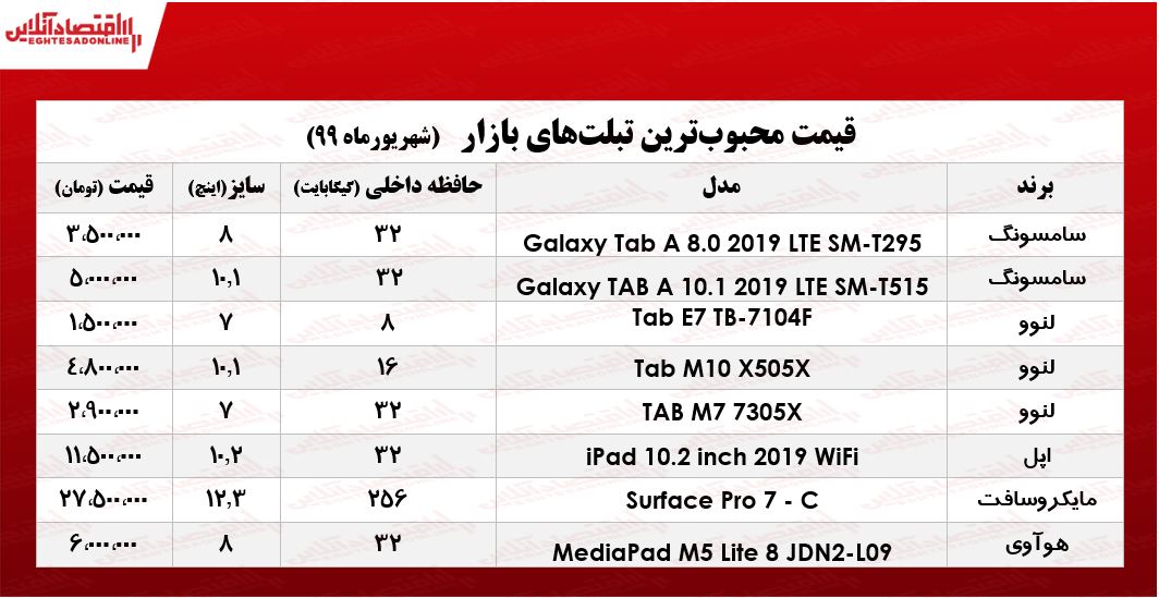 محبوب‌ترین تبلت‌های بازار چند؟ +جدول