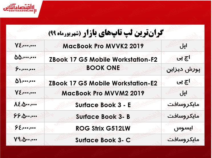 گران‌ قیمت‌ترین لپ‌تاپ‌های بازار +جدول